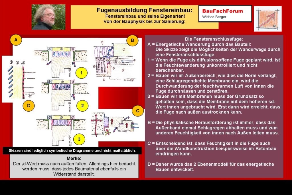 Fensteranschlussfuge Fenstereinbau Bauphysik: Der sd-Wert ist immer der Schlüssel allen Schaffens: 