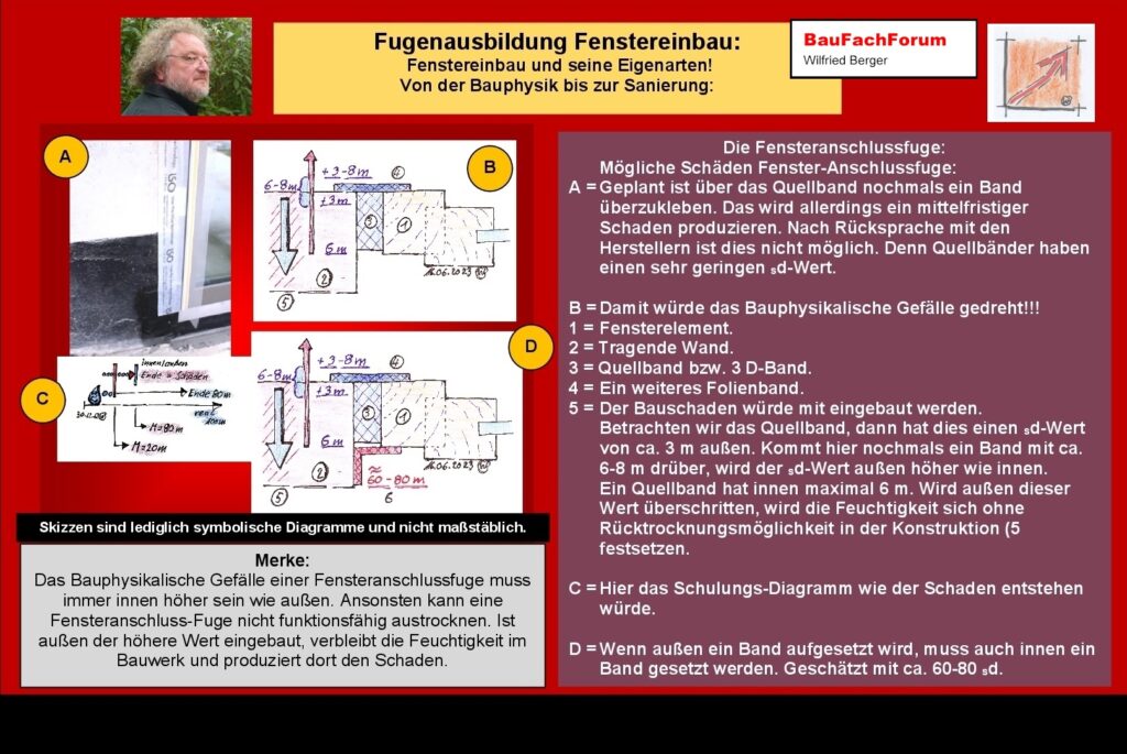 Fensteranschlussfuge Fenstereinbau Bauphysik: Das Quellband in der physikalischen Ausrichtung: