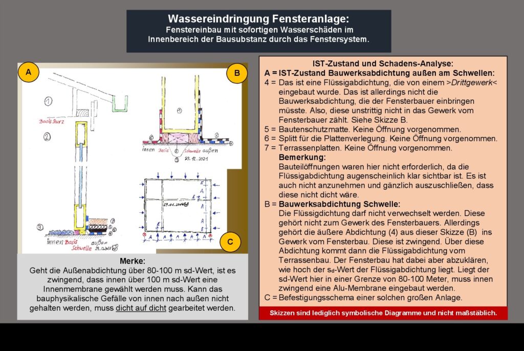 Grundlage 2 = Wie beseitige ich die Wassereindringung?
Und jetzt sind wir bei dem Geschäftsmodell von Polygonvatro angekommen. Polygonvatro hat mit den Versicherungen beschlossen, dass die sogenannte Ersthilfemaßnahmen Kondensattrockner sind. Da werden dann im billigen Ermessen der Versicherer in einer Einfamilienwohnung 3-5 Kondensattrockner aufgestellt, die 4 Wochen lang Tag und Nacht betrieben werden müssen. Angeblich um die Bauteile und die Bausubstanz zu trocknen. Dazu werden, ohne eine SiGe-Plan oder Sicherheits- und Gesundheitsschutzplan aufzustellen, wie dies ein ausgebildeter Sachverständiger aus der Arbeitssicherheit auf Baustellen als SiGeKo oder Sicherheits- und Gesundheitsschutzkoordinator erstellt würde, einfach nur Kondensattrockner aufgestellt.
Aus dem einfachen Grund, dass dann die Sanierung noch 4 Wochen hinausgezögert werden kann und mit den sinnlosen Trockner die Chefetage von Polygonvatro im Schlaf Geld verdienen kann. 
Da wird die Wohneinheit wie vor beschrieben langfristig auf eine Raumtemperatur von 40°C hochgeheizt und der Warmen Luft dann auch noch die Feuchtigkeit entzogen. Da wird nicht nachgefragt, ob im Haus Herz- oder Asthma-Kranke Menschen leben. Da wird nicht nachgefragt, ob im Gebäude Kleinkinder und Säuglinge leben. Da wird nur sinnlos eine ganze Familie Tag und Nacht unsagbarem Lärm ausgesetzt und allem voran einem Klima ausgesetzt, wie wir dies nur aus der Wüste kennen. Nach 4 Wochen kommen dann die sogenannten Apparatschi-Indianer wieder mit Messgeräten und schreiben einen Bericht, dass immer noch Feuchtigkeit in den Bauteilen vorhanden sind. Dann werden diese Geräte weitere 4 Wochen eingesetzt. Die Bewohner können keine Nacht mehr schlafen und stehen kurz vor dem Wahnsinn. Und Polygonvatro gibt vor, dass die Versicherung das verlangt. 
Und das ist ein kompletter Irrtum. Die Versicherungsverträge geben deutlich vor, dass der Schaden so instandgesetzt werden muss, dass der IST-Zustand nach der Sanierung dem SOLL-Zustand vor dem Schaden entsprechen muss. Und dazu gehört nicht als Erstmaßnahme, dass Kondensattrockner eingesetzt werden müssen. Sondern, dass erstrangig der Wassereintritt gestoppt wird.
Was haben wir dann für einen versicherten Zustand?
Das ist die Erstmaßnahme, die wir vornehmen müssen. Wir müssen, wenn die Bausubstanz durchfeuchtet ist, erst ein Analyseplan oder ein Sanierungsplan erstellen. Es ist doch keine Frage dessen, dass im Versicherungsvertrag steht, dass sinnloses Trocknen der Bauteile vorgenommen werden muss. Die Baustelle kann mit Wasser und Feuchtigkeit gut umgehen, wenn nicht weiteres Wasser nachfliest. Mehr über die Sanierung in der Folgefolie.       
